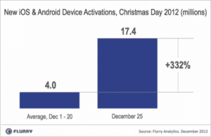 Таблетите изпревариха смартфоните по Коледа