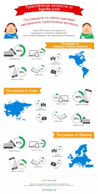 Проучване на Agoda.com показва как пътуващите по света оценяват най-важните туристически артикули
